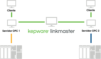 Linkmaster server to server image